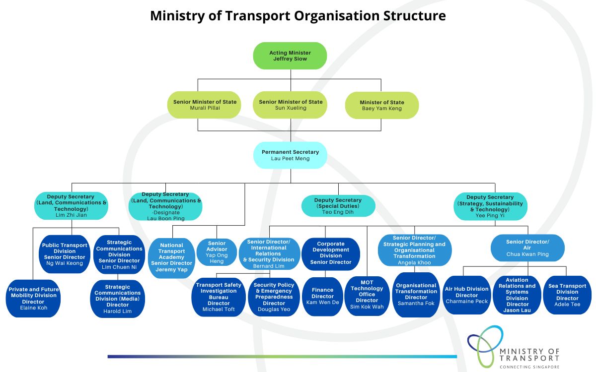 MOT Organisation Chart as of 25 Aug 2025