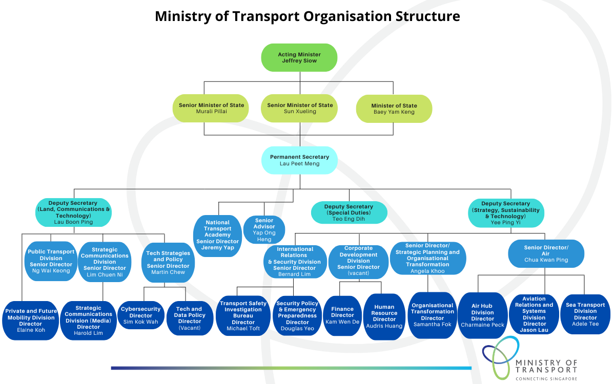 Ministry of Transport Organisation Structure as of 6 Oct 2025