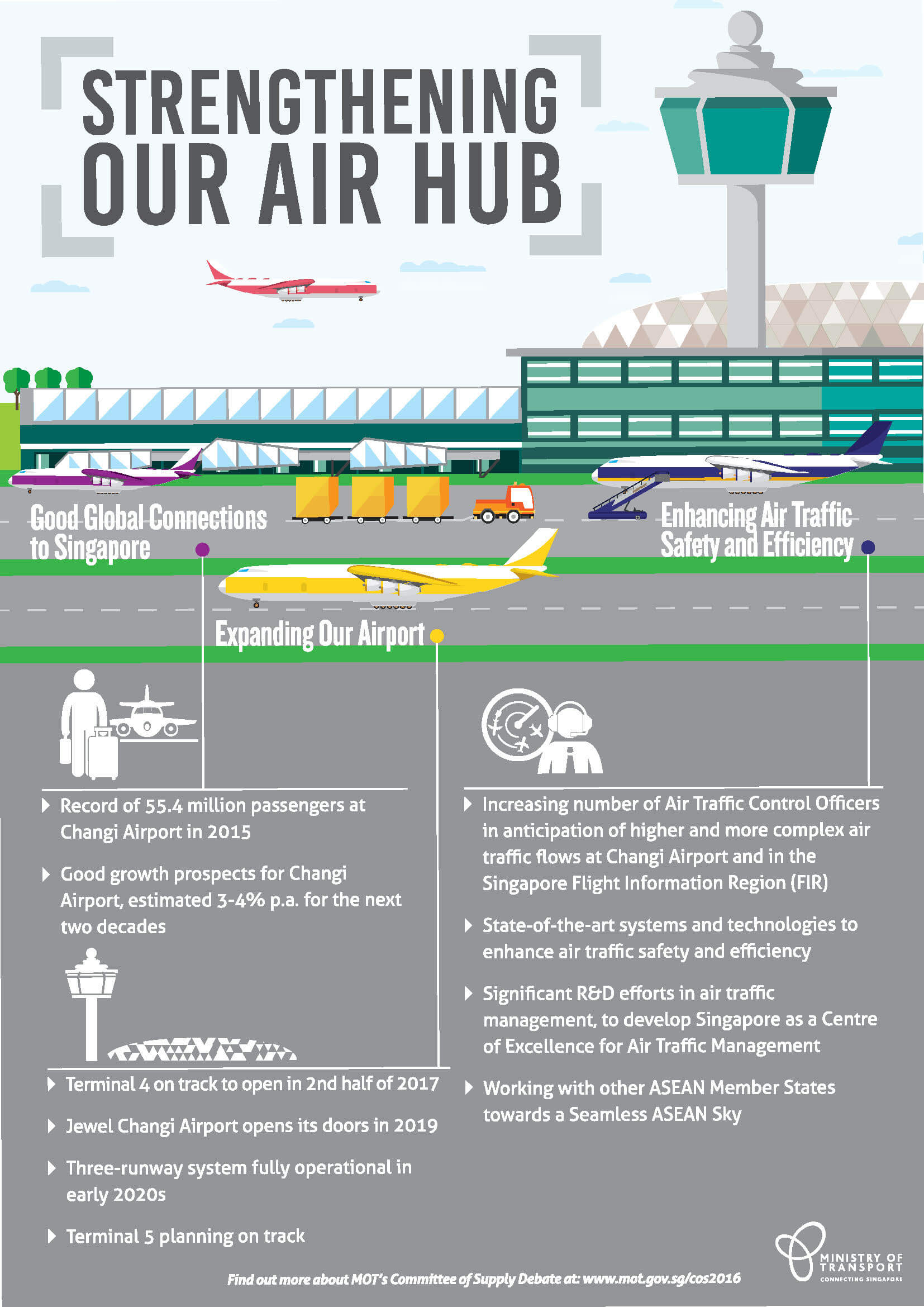 Strengthening Our Air Hub Infographic
